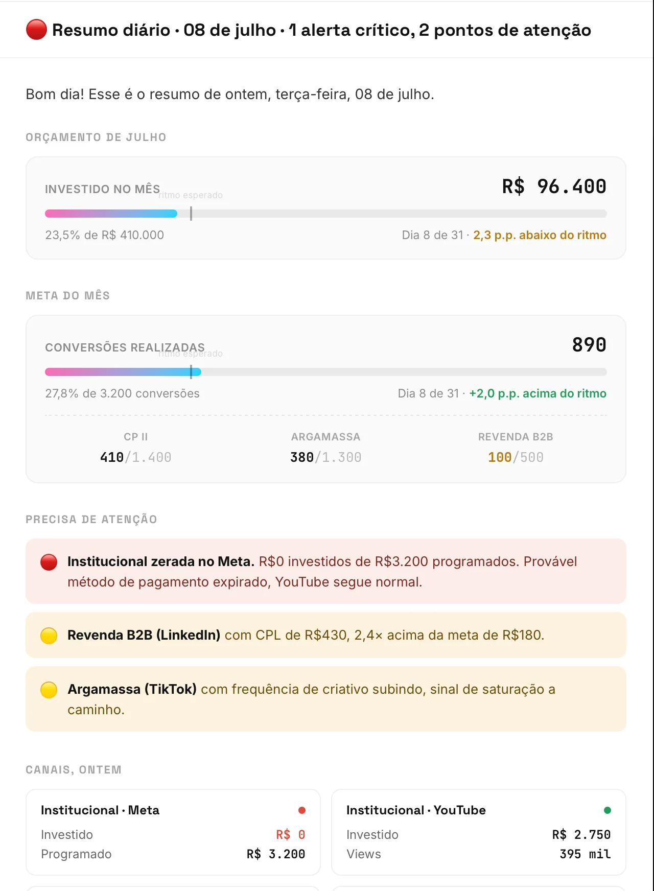 Resumen diario del gestor, con presupuesto y meta del mes, ritmo esperado y una lista de puntos que necesitan atención.