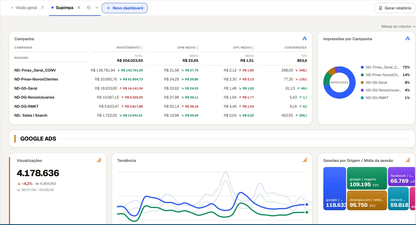Plataforma de dashboards del cliente, con pestañas por cliente, tabla de campañas, gráficos de impresiones y sesiones por origen.